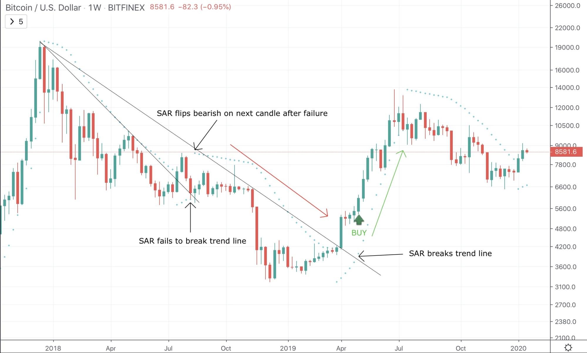 Parabolic SAR (Stop and Reverse) Indicator - image5 1