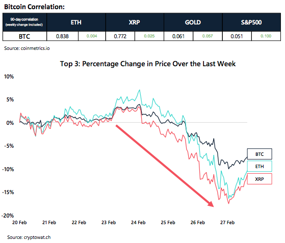 Crypto Market Report: Bearish Week for Bitcoin as Feb Gains Wiped out, Support Level Key but Price Still Far from a Top - screen shot 2020 02 28 at 14.22.27