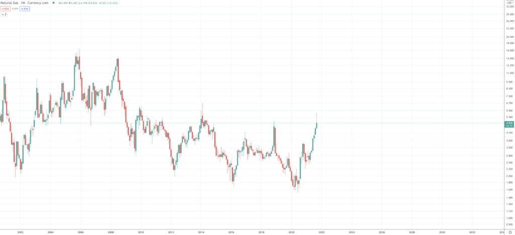 Natural Gas Prices Forecast & Predictions for 2022, 2025 & 2030 - Screen Shot 2021 09 21 at 10.35.41 AM 1024x468