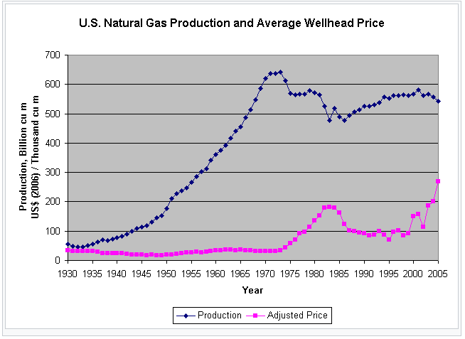 Natural Gas Prices Forecast & Predictions for 2022, 2025 & 2030 - image6 1