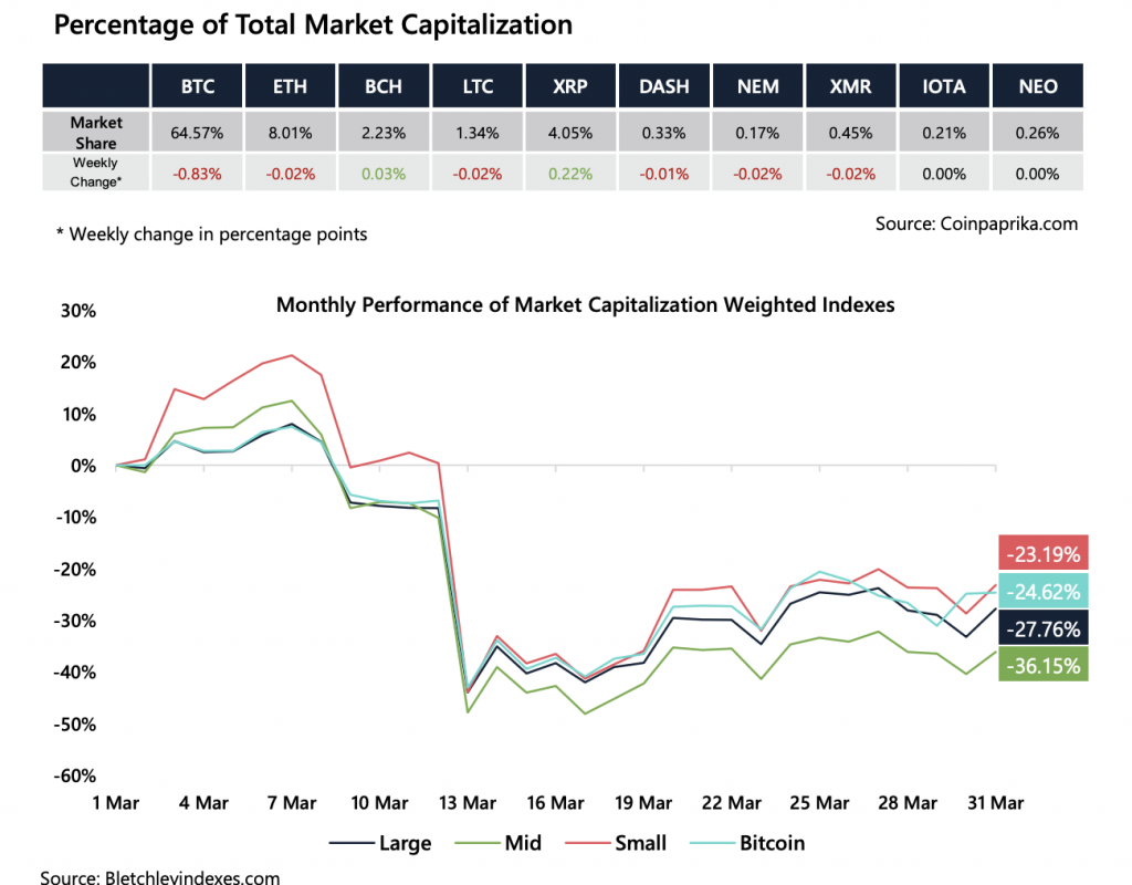 Crypto Market Report: Bitcoin Makes Gains into April But Volume Drops, Futures Markets Recovers - screen shot 2020 04 03 at 3.26.13 pm 1024x800