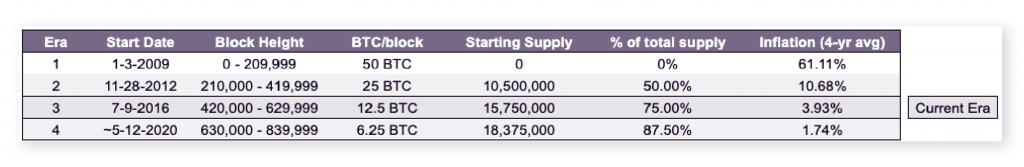 Swift Expert Trades: Understanding How Bitcoin’s Halving Will Impact its Inflation Mechanism - 0 1024x167