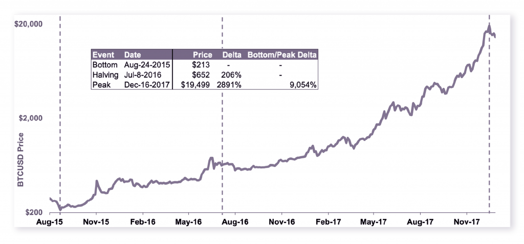 Swift Expert Trades: Understanding How Bitcoin’s Halving Will Impact its Inflation Mechanism - 2 1 1024x478