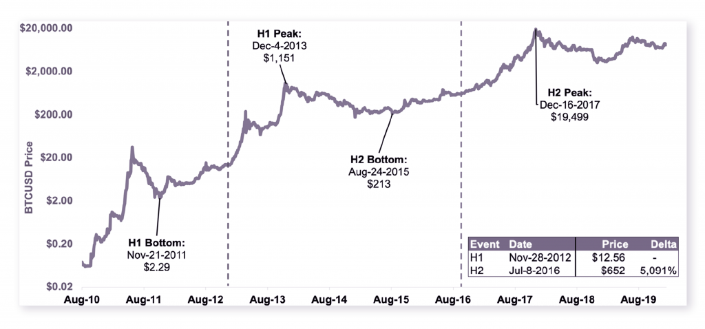 Swift Expert Trades: Understanding How Bitcoin’s Halving Will Impact its Inflation Mechanism - 3 1024x478