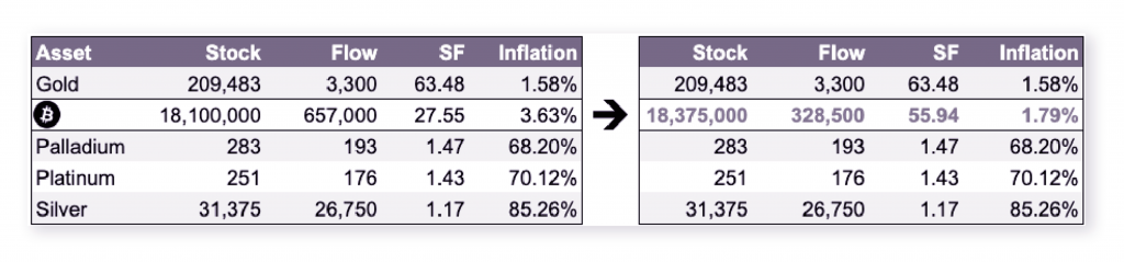 Swift Expert Trades: Understanding How Bitcoin’s Halving Will Impact its Inflation Mechanism - 5 1024x239