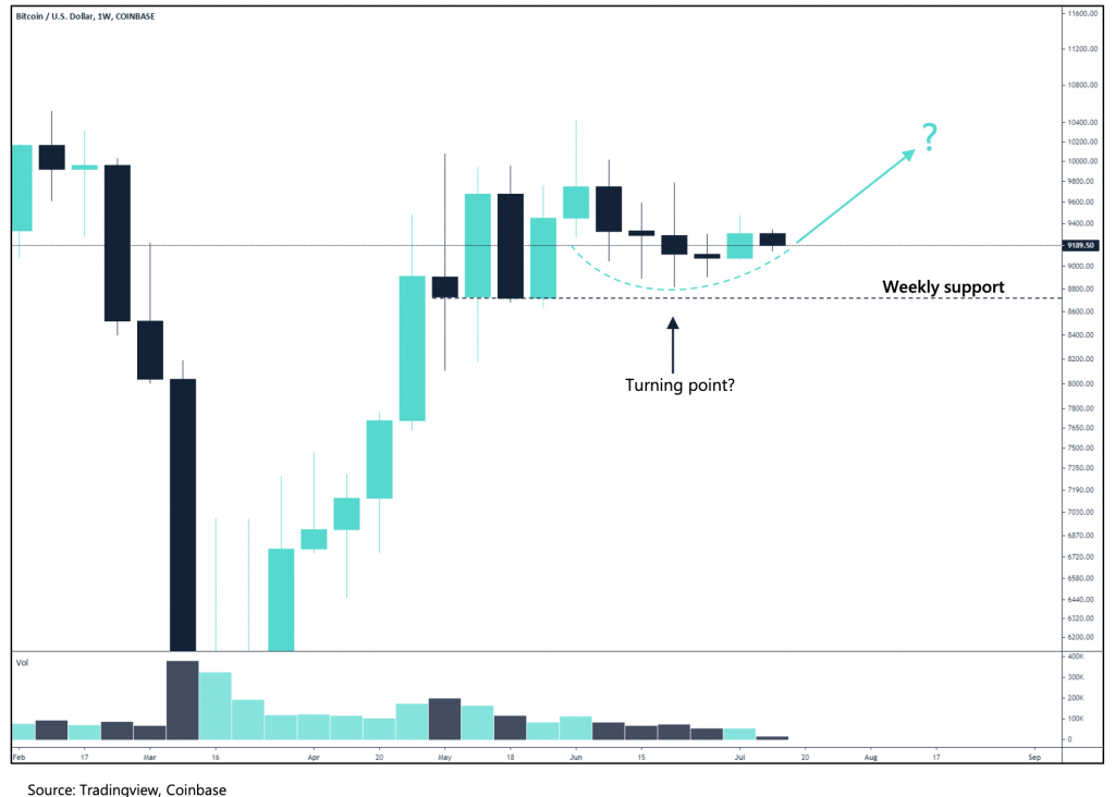 Crypto Market Report: Flat Market Lets Mid-Caps Run, Bitcoin Prepares Bullish Breakout - screen shot 2020 07 14 at 8.50.17 am 1024x732