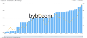 Market Research Report: Bitcoin Smashes $20,000 With Quick Move Above $24,000, Stocks Awaiting Stimulus - LTC.jpg 300x132