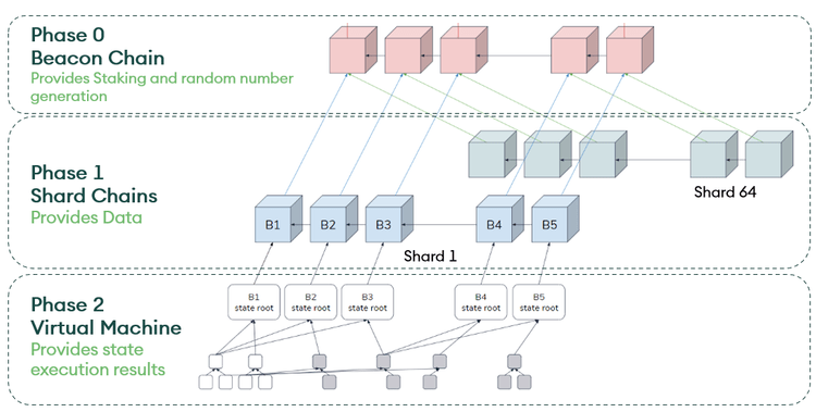 What Is Ethereum 2.0? All About The Ethereum Serenity Upgrade - image3 1