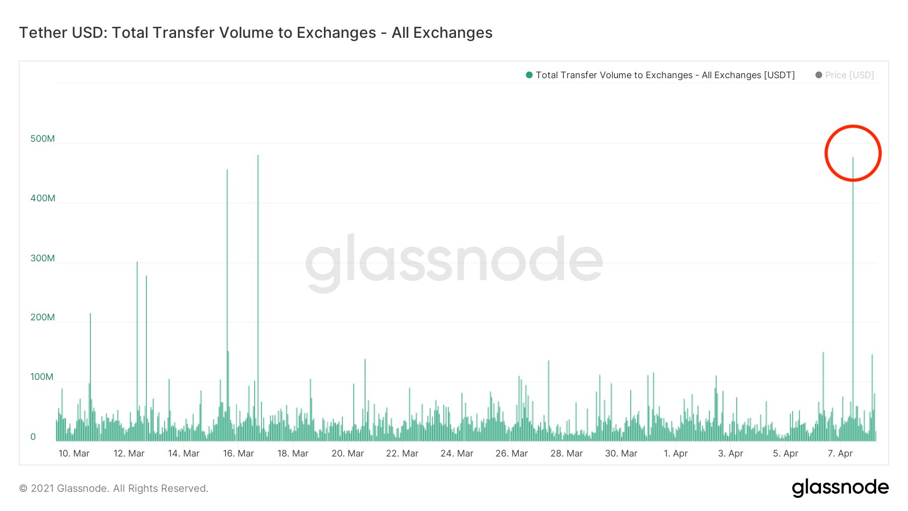 Market Research Report: Bitcoin Breaks $60,000 as Ripple Triples and Fed Meeting Makes Risk Assets Boom - 8 Apr stablecoin inflow