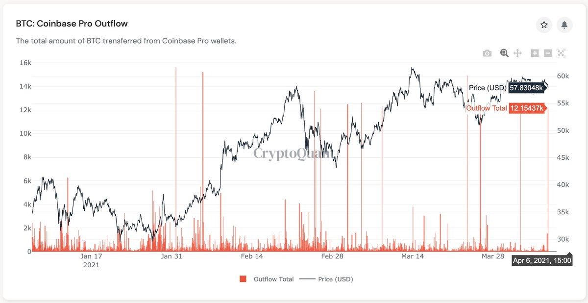 Market Research Report: Bitcoin Breaks $60,000 as Ripple Triples and Fed Meeting Makes Risk Assets Boom - coinbase outflow 4