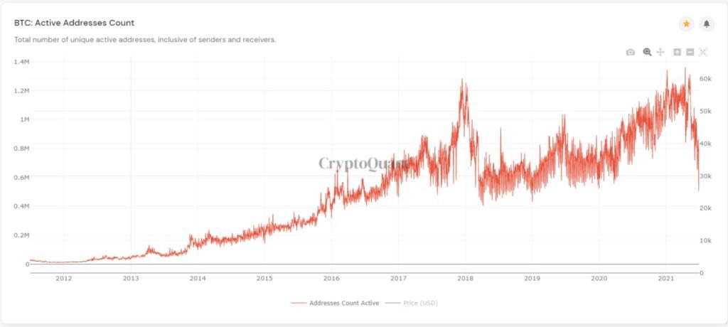 Market Research Report: Ethereum Activity Outpaces Bitcoin As Stocks Keep Climbing - BTC active add count 1024x460