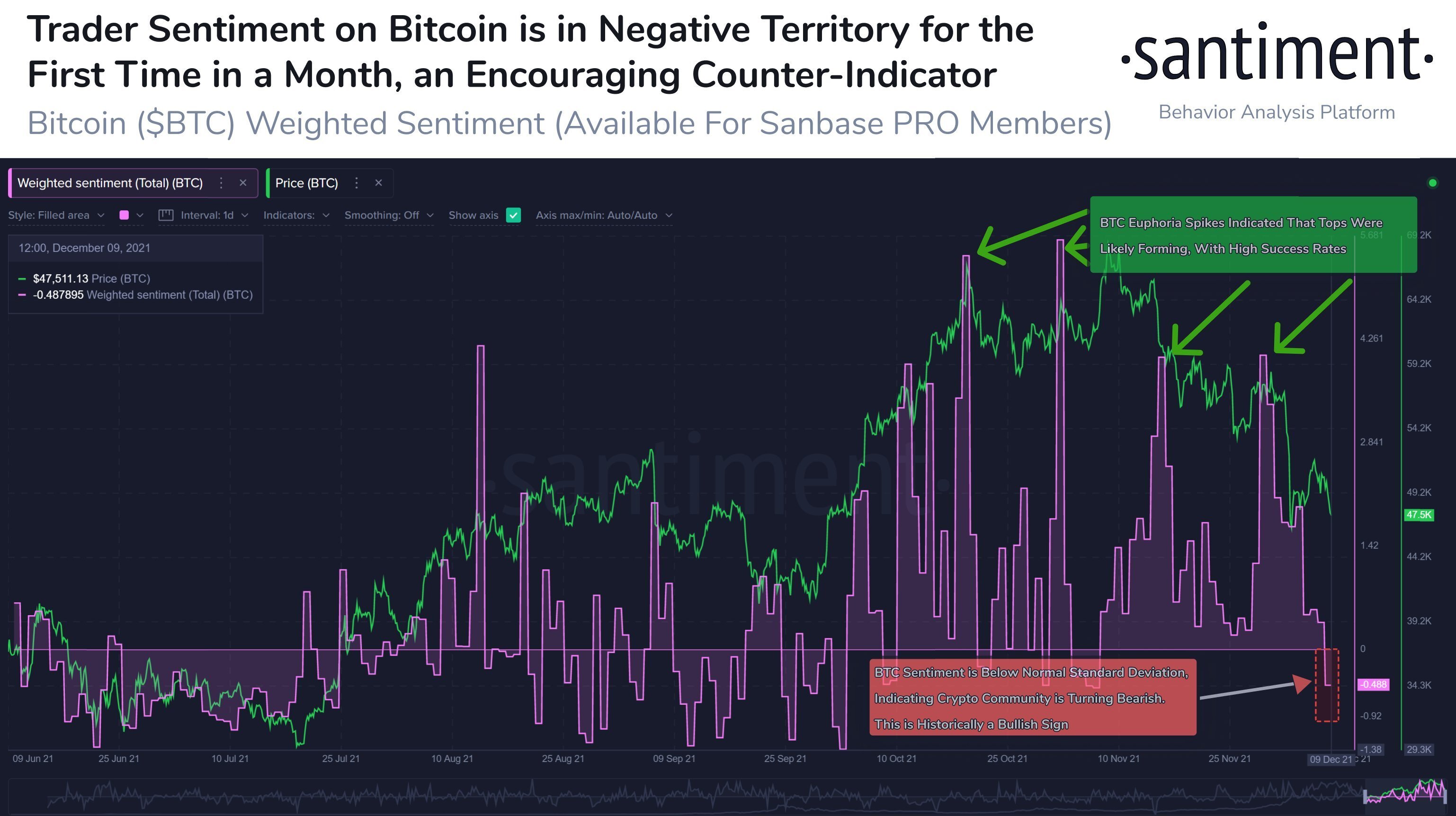 Market Research Report: Crypto Loses Early Week Gains While Stocks Post Record Highs  - BTC negative sentiment