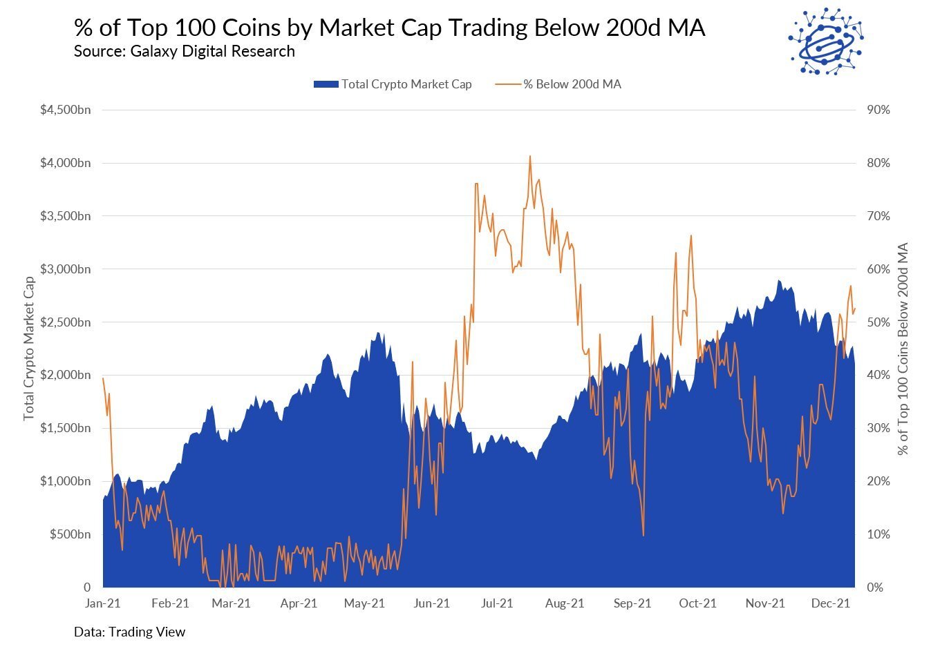 Taper Tantrum Hits Stocks and Crypto As FED Signals Taper and Bank of England Rises Rates - Coins below 200dma