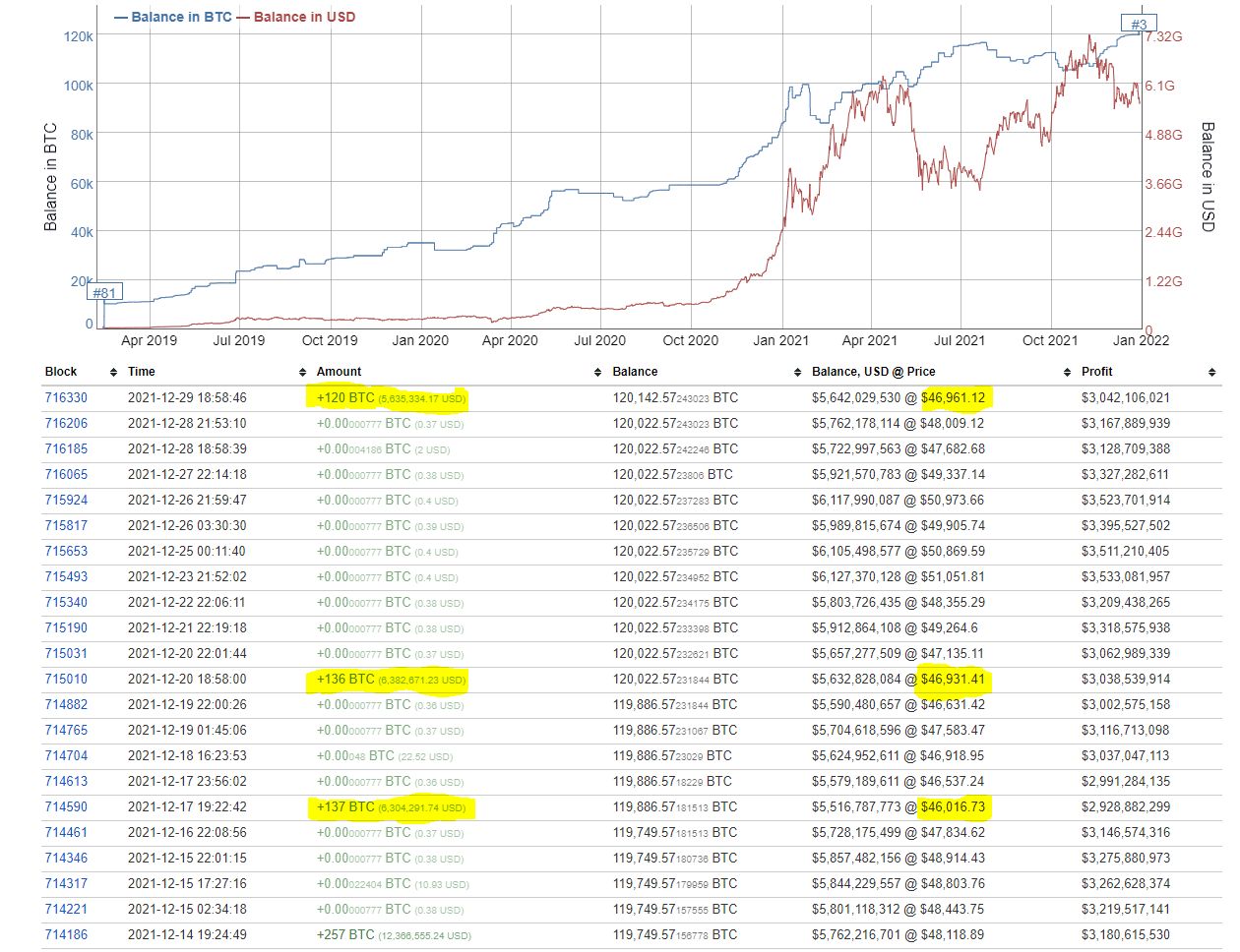 Market Research Report: Crypto Market Gets Bogged Down In A Range While Stocks Rise - 3rd largest whale purchase