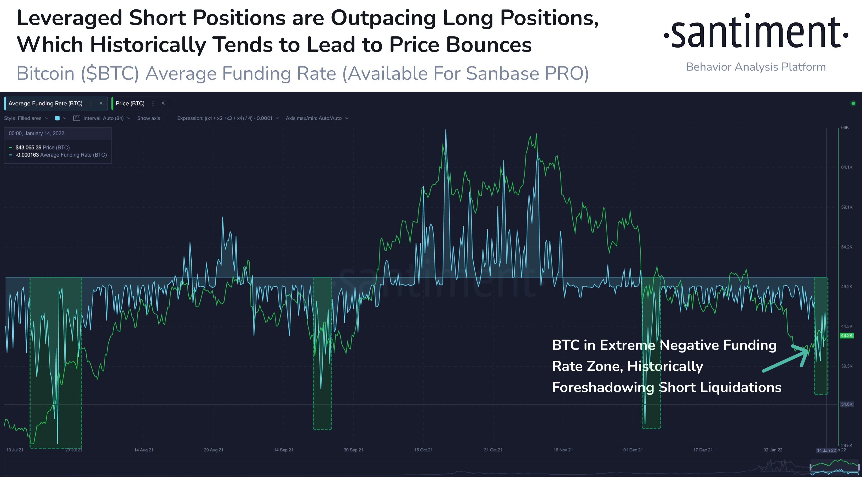 Stocks Mixed As Investors Digest Data, Crypto Bounces Amid Bearish Trader Sentiment - BTC long vs shorts