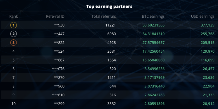 Top-3 swiftexpertrade Referral Partners Earn 111 BTC - 1UB9V3PiyG9VbC3fyPNpr0g