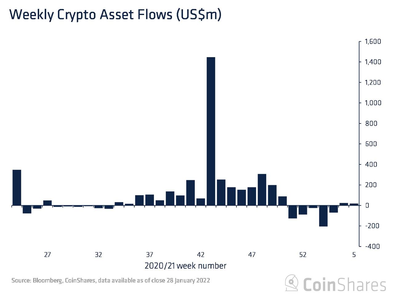 Tech-earnings Led Stocks Higher; BTC Bounced Above $40,000 In Late Week Move - Crypto Fund Flow